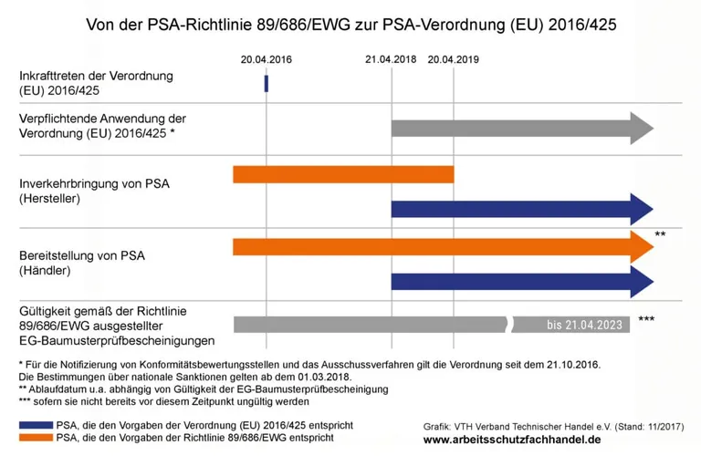 Tabellarische Übersicht zur neuen Richtlinie für Persönliche Schutzausrüstungen