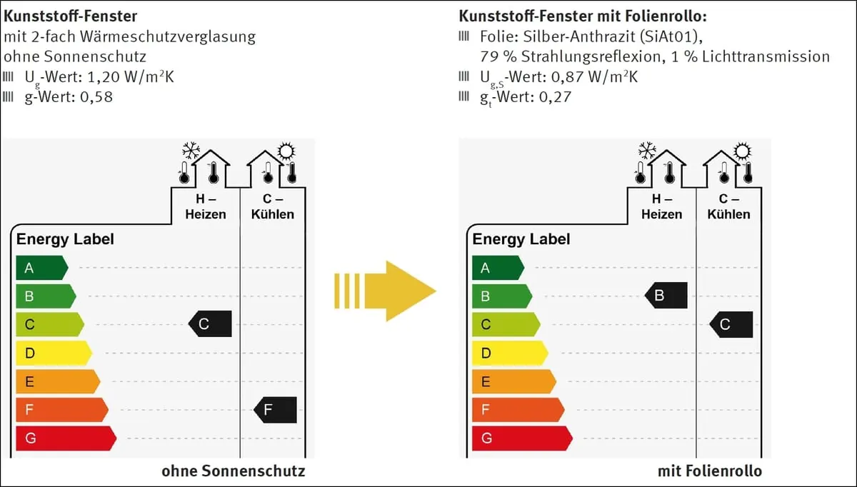 Energie-Label für Multifilm-Folienrollos