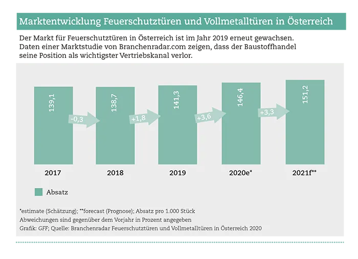 Feuerschutztüren und Vollmetalltüren in Österreich