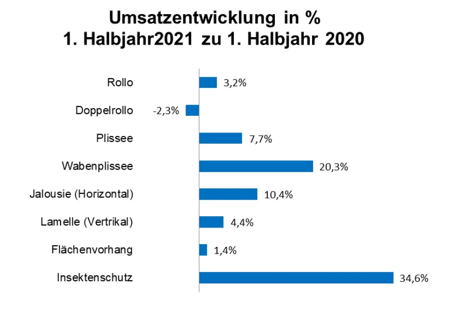 Umsatzplus im ersten Halbjahr 2021
