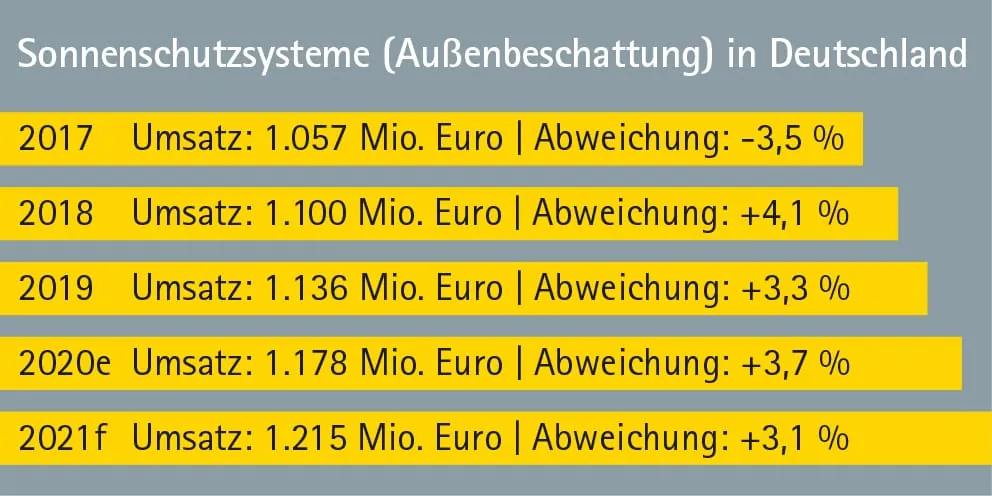 Trotz wachsender Nachfrage sinkt die Beschattungsquote