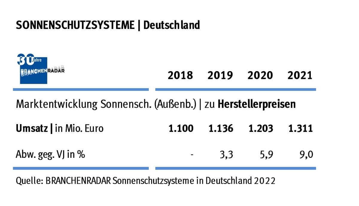 Außenliegende Sonnenschutzsyteme hatten Preisauftrieb