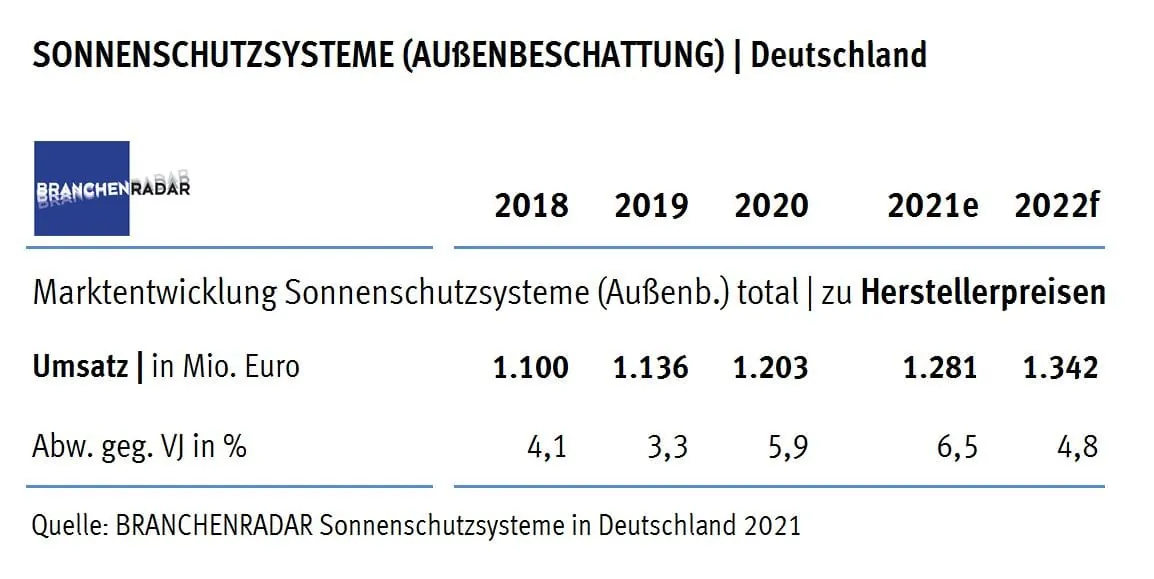 Deutlicher Preisanstieg bei Sonnenschutzsystemen