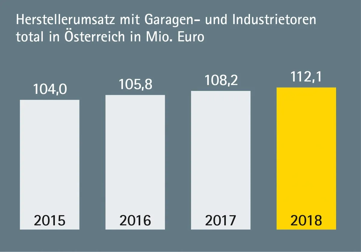 Wachstum bei Toren nur noch preisgetrieben