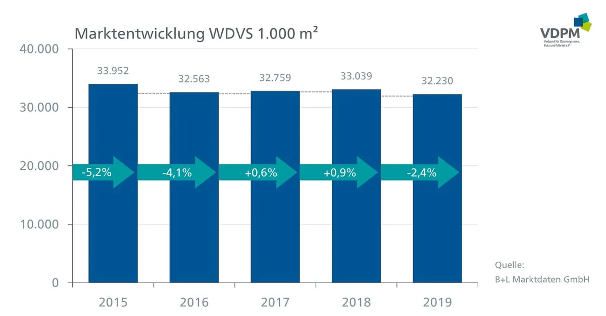 Zögerliche Investitionen bei WDVS