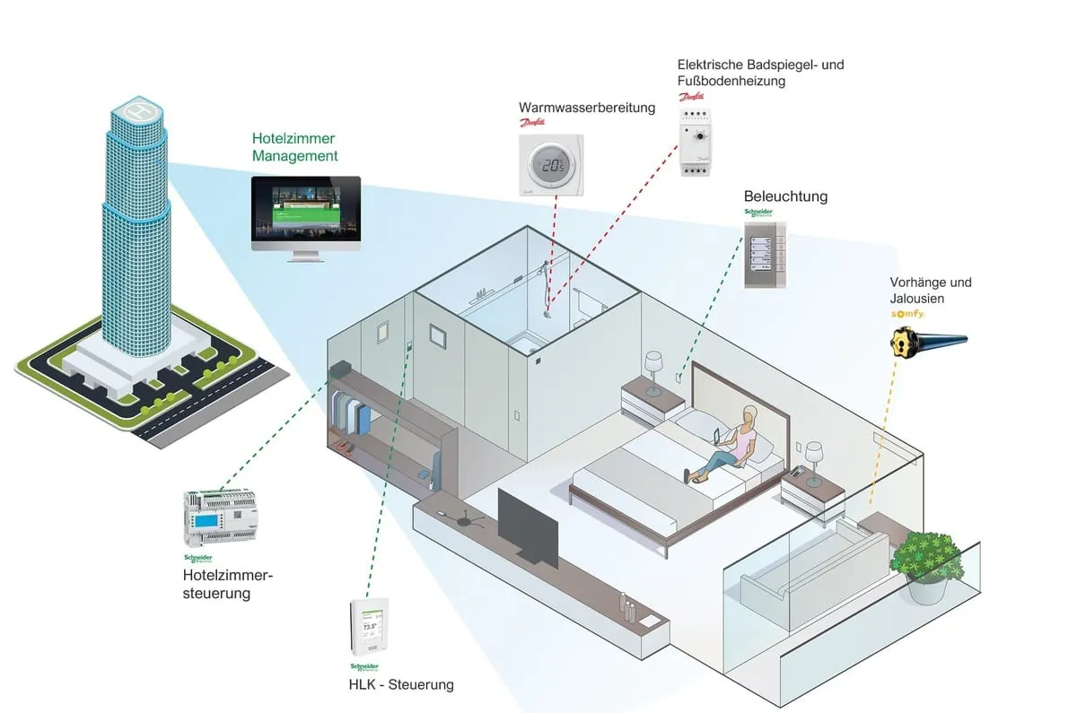 Schneider Electric, Danfoss und Somfy kooperieren