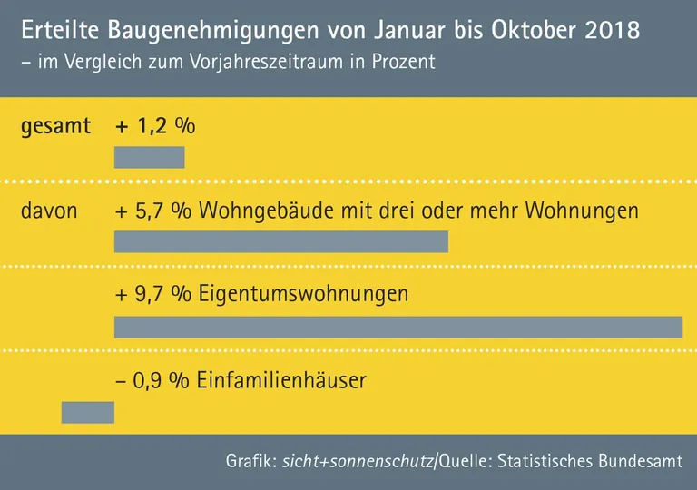 Fast 290.000 Baugenehmigungen für Wohnungen