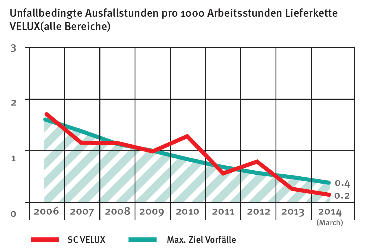 Velux bringt Licht in die Arbeitssicherheit
