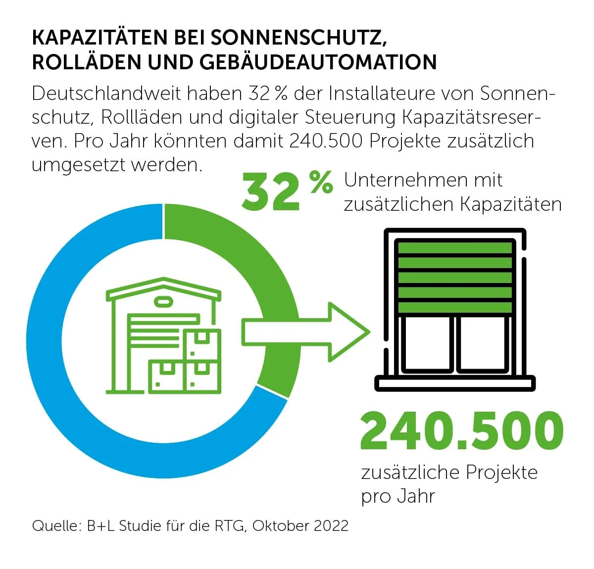 RTG-Studie: Fachkräftemangel frühzeitig begegnen