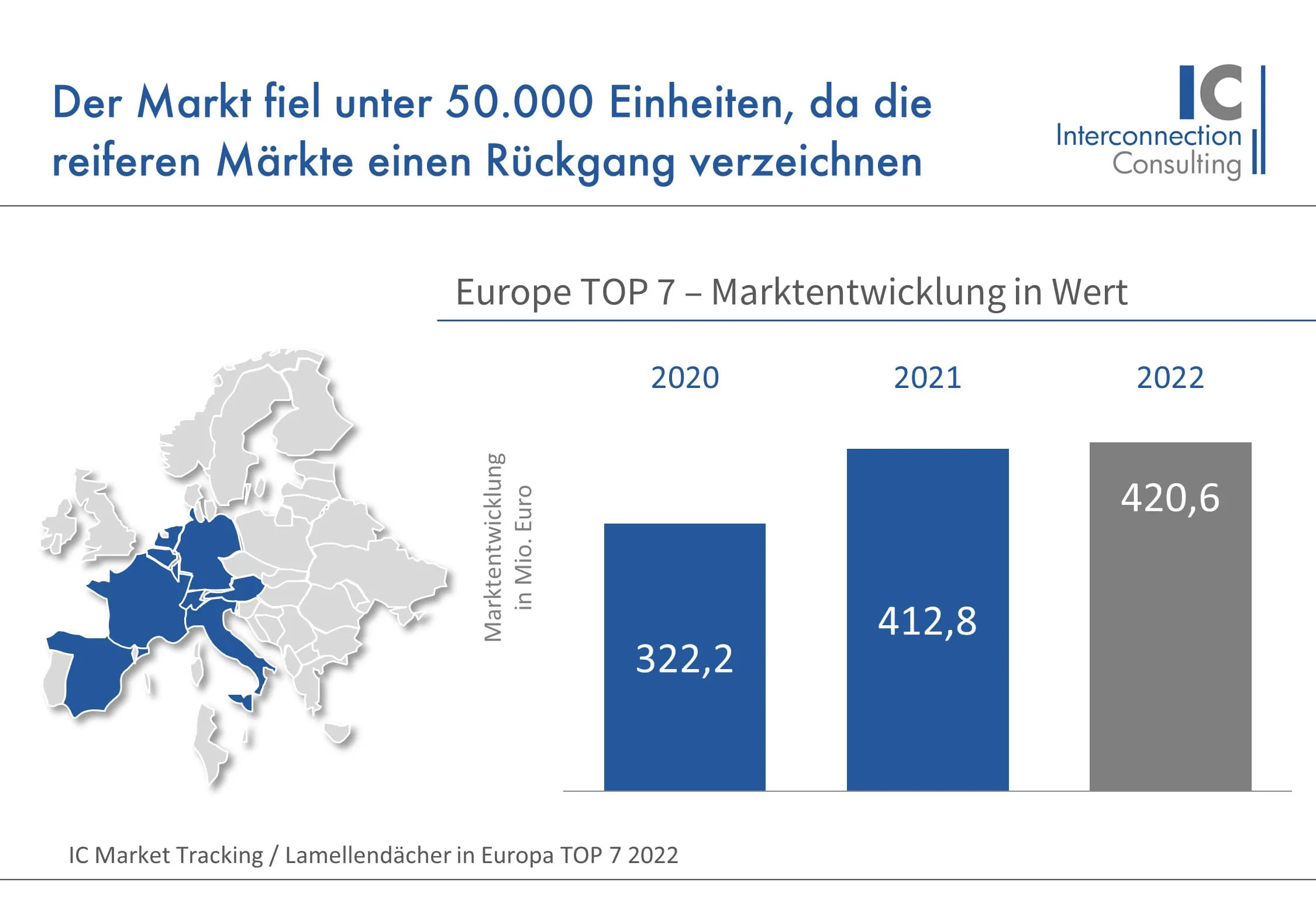 Studie: Lamellendächer verzeichnen Rückgang