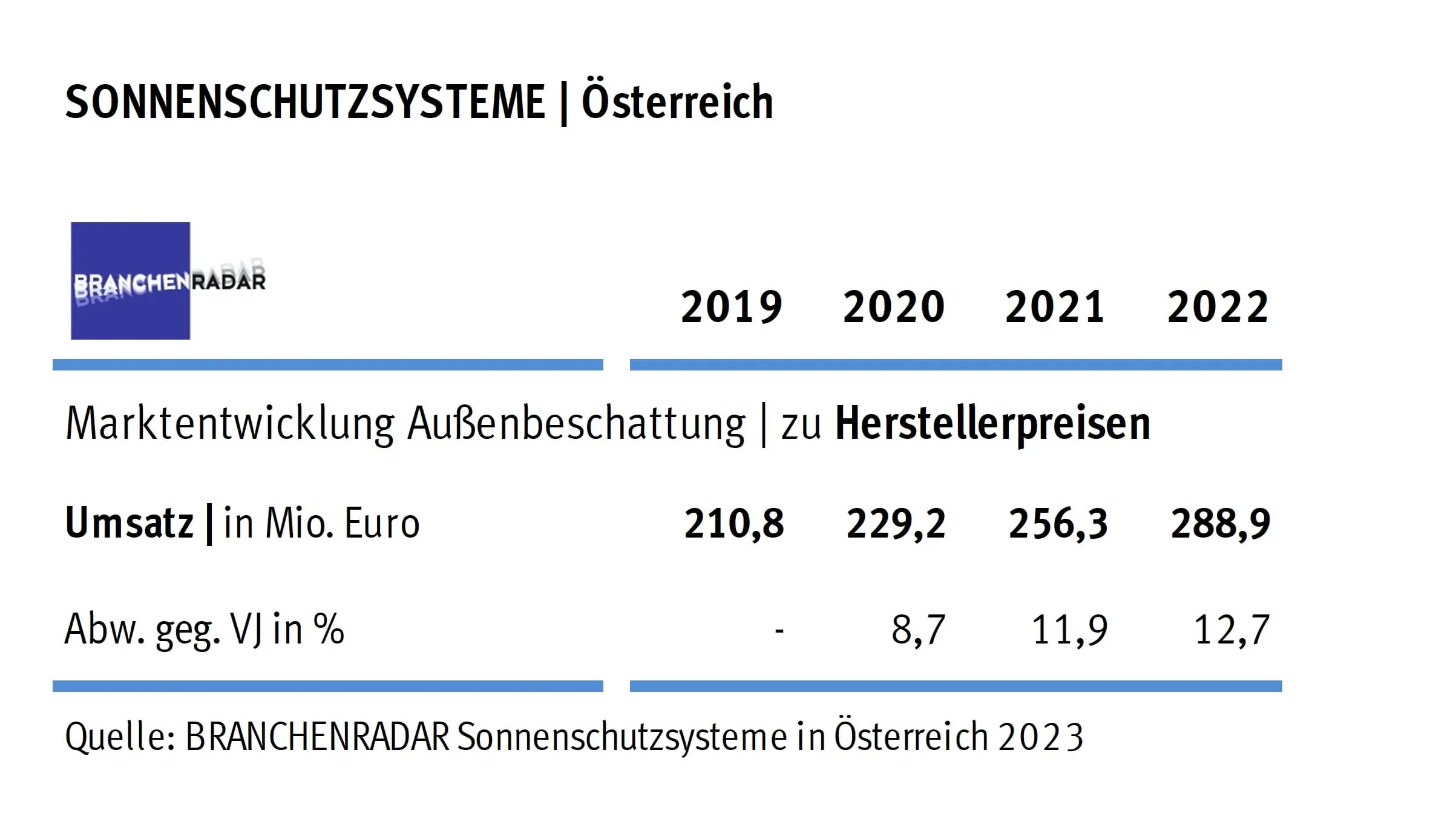 Gebremstes Wachstum bei außen liegenden Sonnenschutzsystemen in Österreich