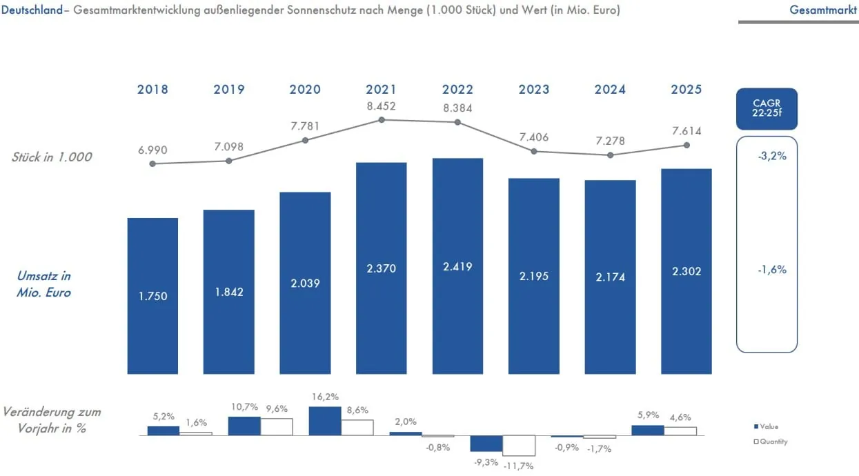 Marktzahlen für Deutschland: Pandemie-Bonus ist vorbei
