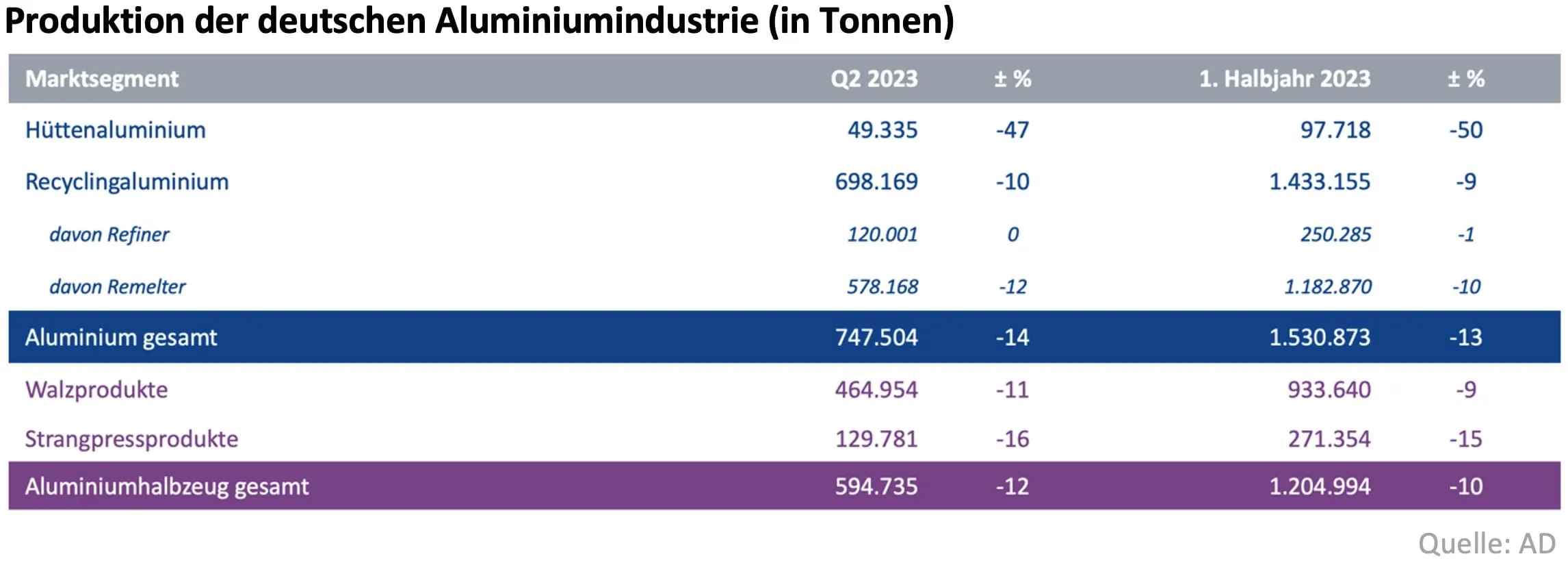Aluminiumproduktion zweistellig im Minus