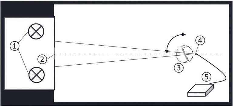 Schema zur Bestimmung des Abschirmwinkels mit Lichtquelle (1), Diffusor (2), Messprobe auf motorisierter Drehbühne (3), Kollimatorlinse (4), Spektrometer (5).