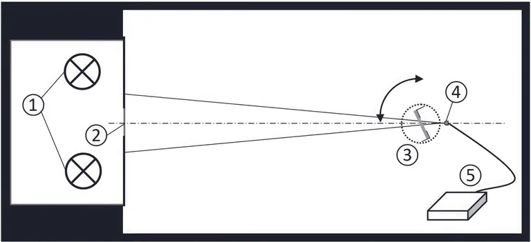 Schema zur Bestimmung des Abschirmwinkels mit Lichtquelle (1), Diffusor (2), Messprobe auf motorisierter Drehb&uuml;hne (3), Kollimatorlinse (4), Spektrometer (5).