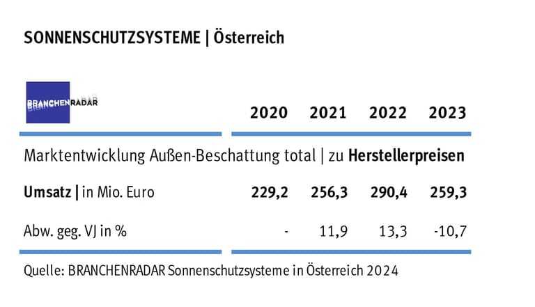 Tabelle: Marktentwicklung Sonnenschutzsysteme (Au&szlig;enbeschattung) in &Ouml;sterreich | Herstellerumsatz in Mio. Euro.