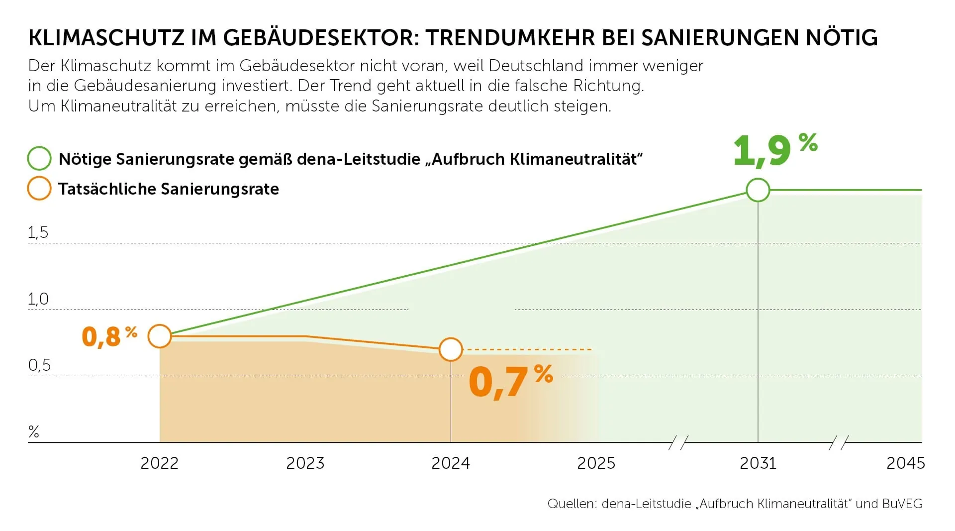 RTG: Wo bleibt der Sanierungsturbo?