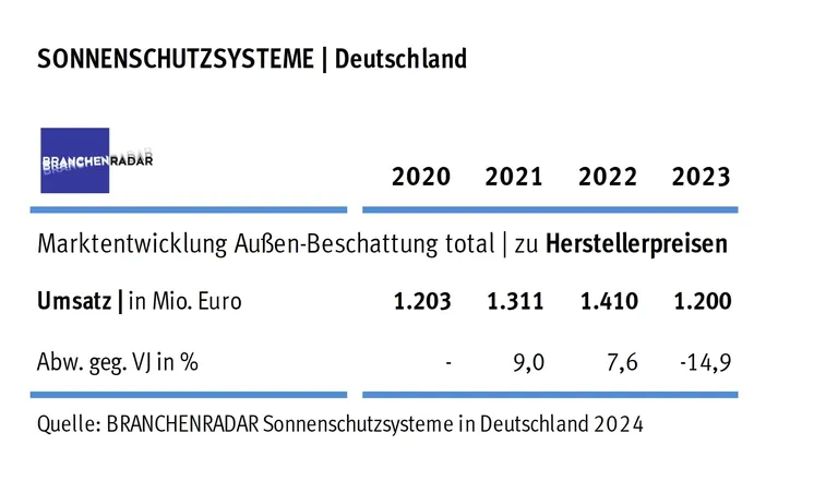 Marktentwicklung Sonnenschutzsysteme (Au&szlig;enbeschattung) in Deutschland | Herstellerumsatz in Mio. Euro.