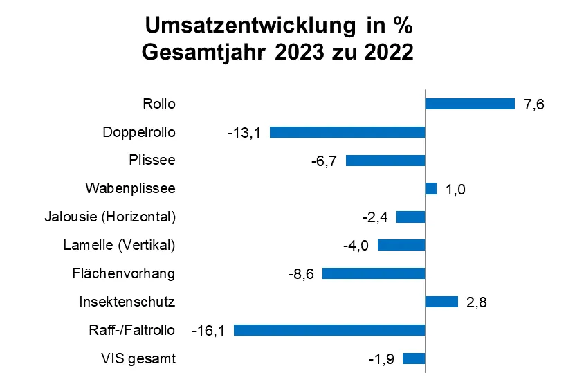 Im Vergleich zu 2022 nahm der Umsatz von innen liegendem Sicht- und Sonnenschutz um insgesamt 1,9 Prozent ab.