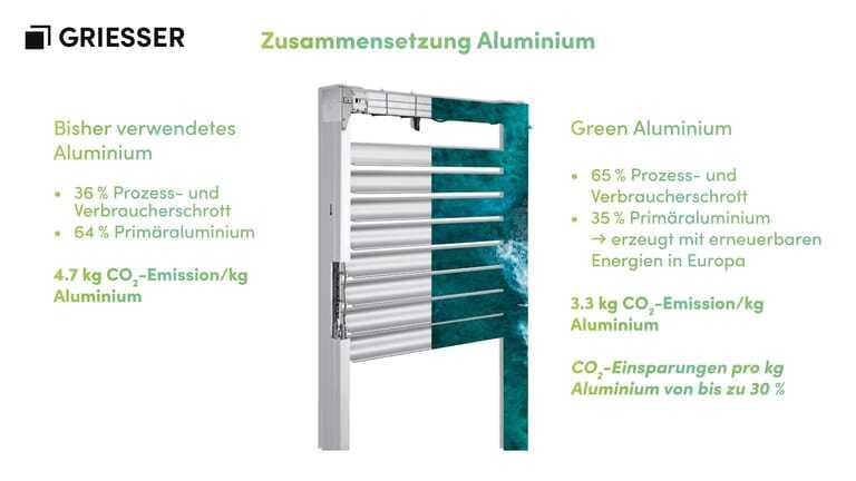 Zusammensetzung des Aluminium vorher vs. mit Green Aluminium.