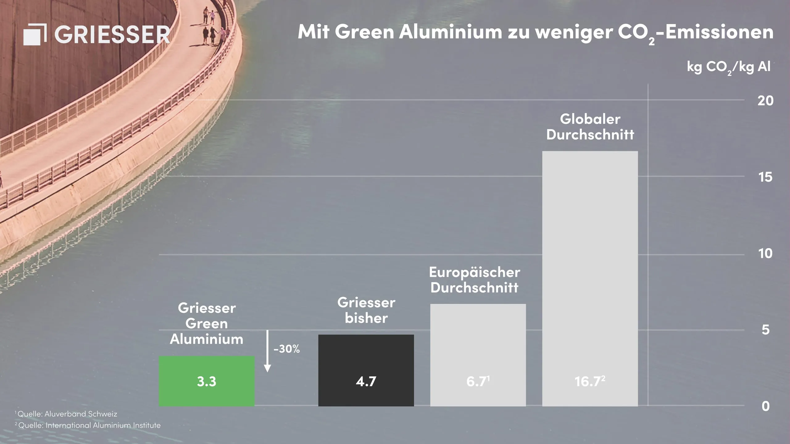 Griesser setzt auf Green Aluminium zur CO2-Fussabdrucksenkung