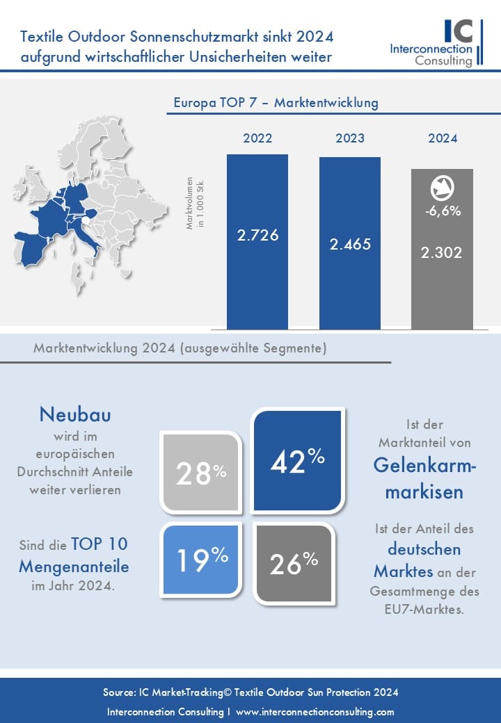 Der europäische Markt für Sonnenschutz im Outdoor-Bereich stand 2024 vor erheblichen Herausforderungen.