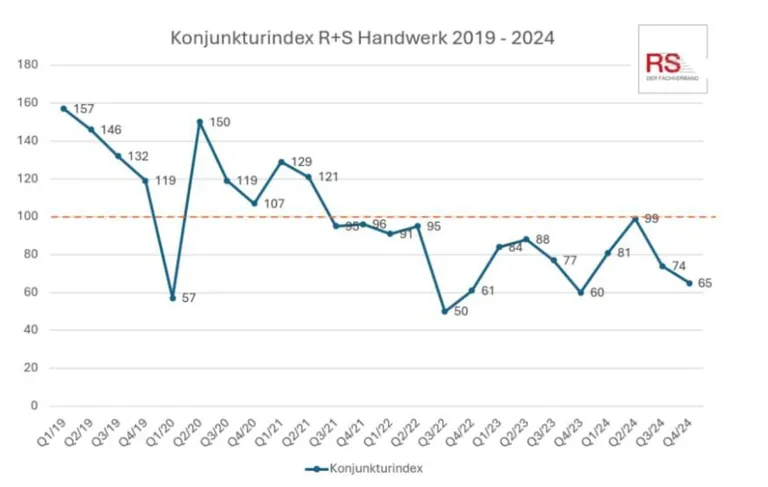 Der Konjunkturindex des R + S Handwerks erreicht im 4. Quartal 2024 nur noch 65 Punkte.