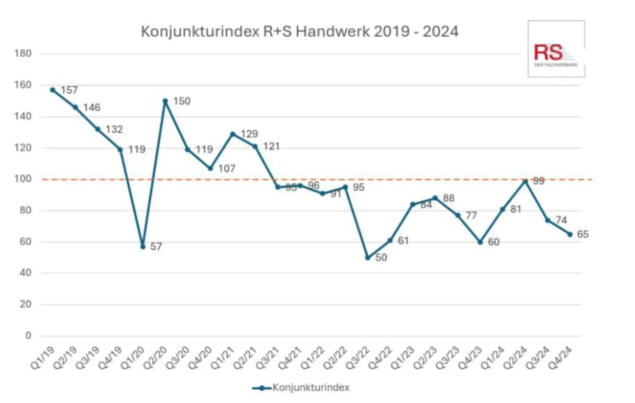 R+S-Fachbetriebe leiden unter der Baukrise
