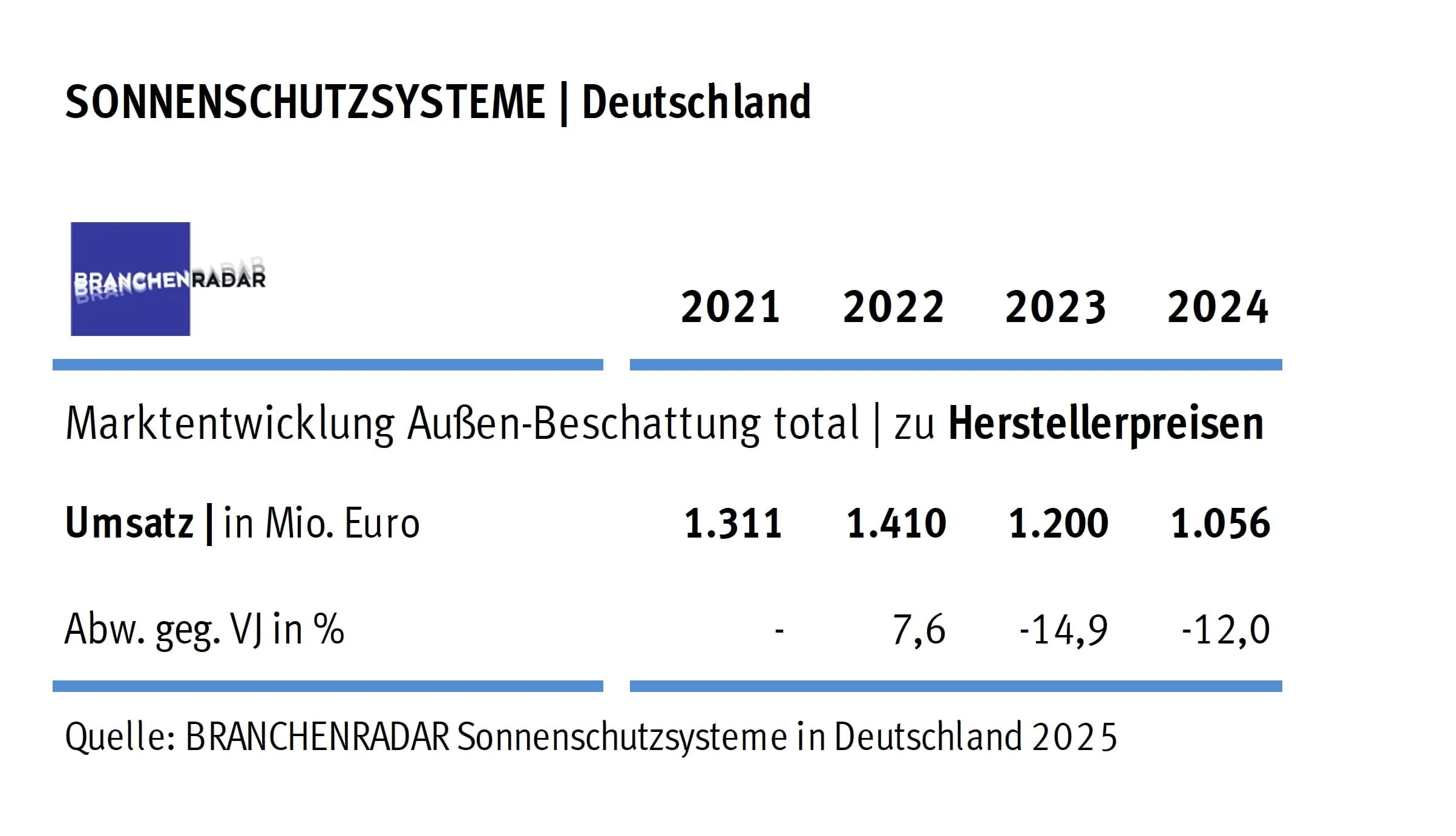 Studie: Krisenstimmung am Markt für Außenbeschattung