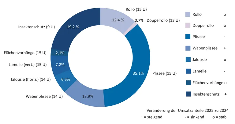 Umsatzanteile Ma&szlig;konfektion 1. Halbjahr 2025