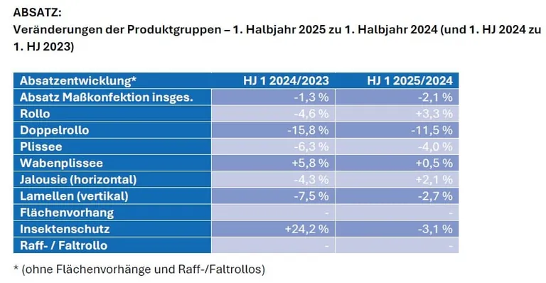 Absatzver&auml;nderungen der Produktgruppen vom 1. Halbjahr 2025 zu 1. Halbjahr 2024 (sowie 1. HJ 2024 zu 1. HJ 2023).