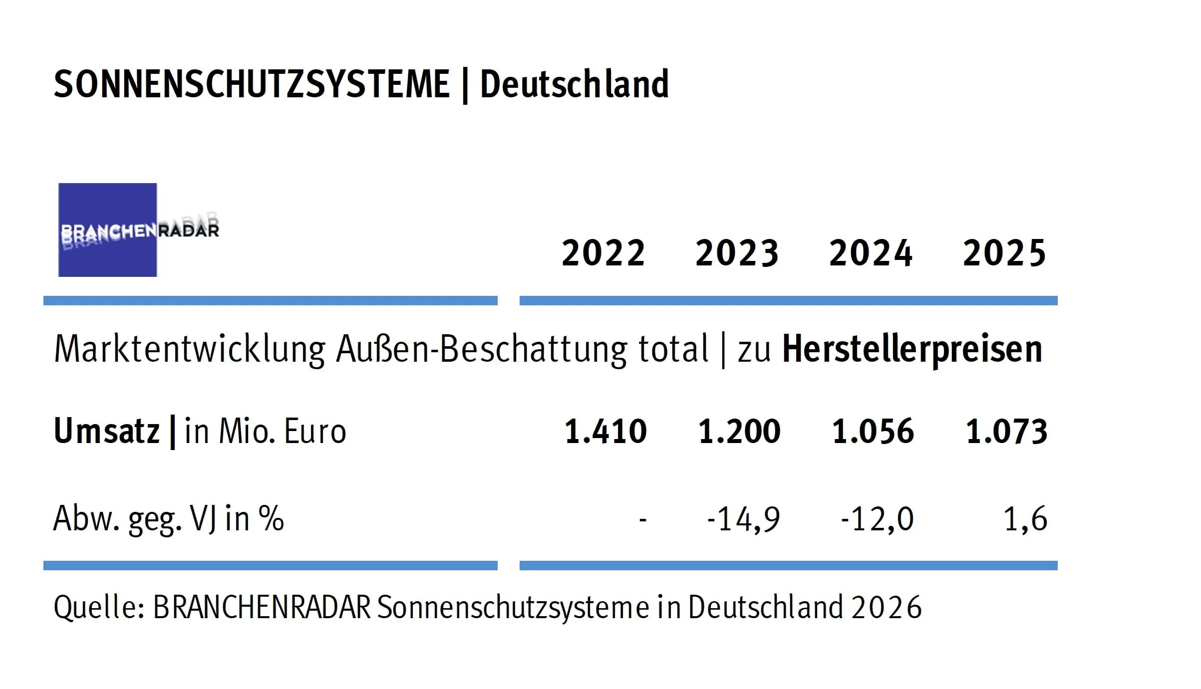 Einfamilienhaus stützt den Sonnenschutzmarkt