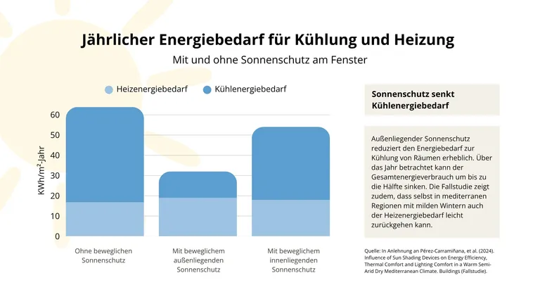 Ergebnis einer Fallstudie: Au&szlig;enliegender Sonnenschutz reduziert vor allem den K&uuml;hlbedarf deutlich und senkt den Gesamtenergieverbrauch im Jahresverlauf um rund die H&auml;lfte.