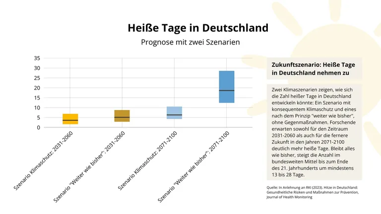 Prognose nach zwei Klimaszenarien: Sowohl bei konsequentem Klimaschutz als auch im "Weiter wie bisher"-Szenario nimmt die Zahl hei&szlig;er Tage bis zum Ende des 21. Jahrhunderts deutlich zu.
