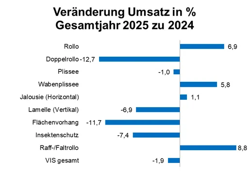 Innen liegender Sonnenschutz: Umsatz bricht ein