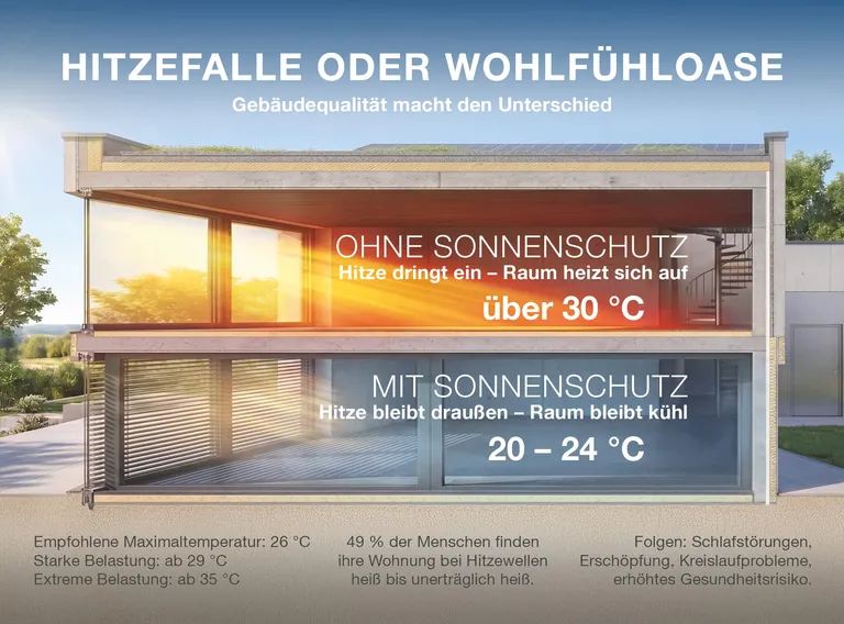 Außen liegender Sonnenschutz ist bauphysikalisch eine der wirksamsten Maßnahmen im Hitzeschutz. Mit Blick auf zunehmende Hitzewellen wird er zu einer zentralen Infrastrukturmaßnahme für klimaresiliente Gebäude.