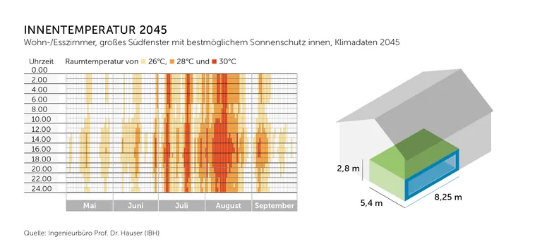 Hitze im Zukunftsklima: Die Simulation der Hauser-Studie zeigt am Beispiel eines Wohn- und Essbereichs, wie stark die thermische Belastung unter den für 2045 angesetzten Klimabedingungen ohne Sonnenschutz ausfallen kann. Die hohen Raumtemperaturen verdeutlichen die wachsende Bedeutung eines wirksamen sommerlichen Wärmeschutzes.