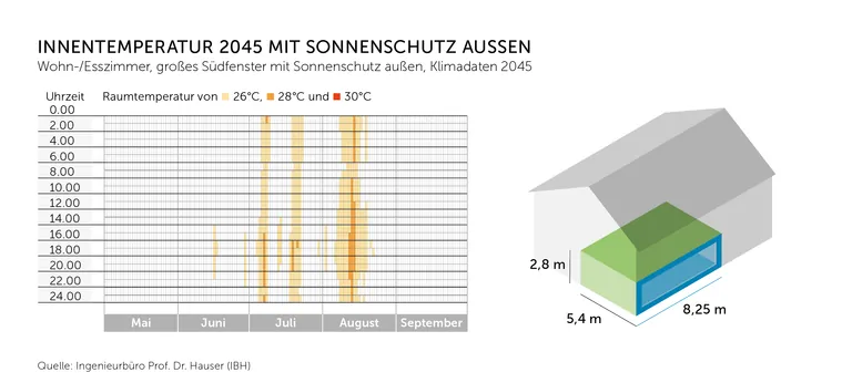 Außen liegender Sonnenschutz zeigt Wirkung: Für denselben Beispielraum und dieselben Klimabedingungen für 2045 zeigt die Simulation eine deutlich geringere thermische Belastung mit außen liegendem Sonnenschutz. Die Ergebnisse unterstreichen, welchen Beitrag wirksamer Sonnenschutz zum thermischen Komfort und zur Vermeidung sommerlicher Überhitzung leisten kann.